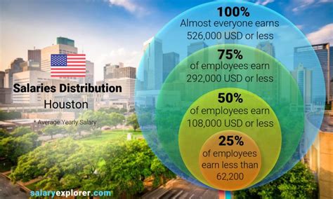 The estimated additional pay is 18,274 per year. . Average salary in houston